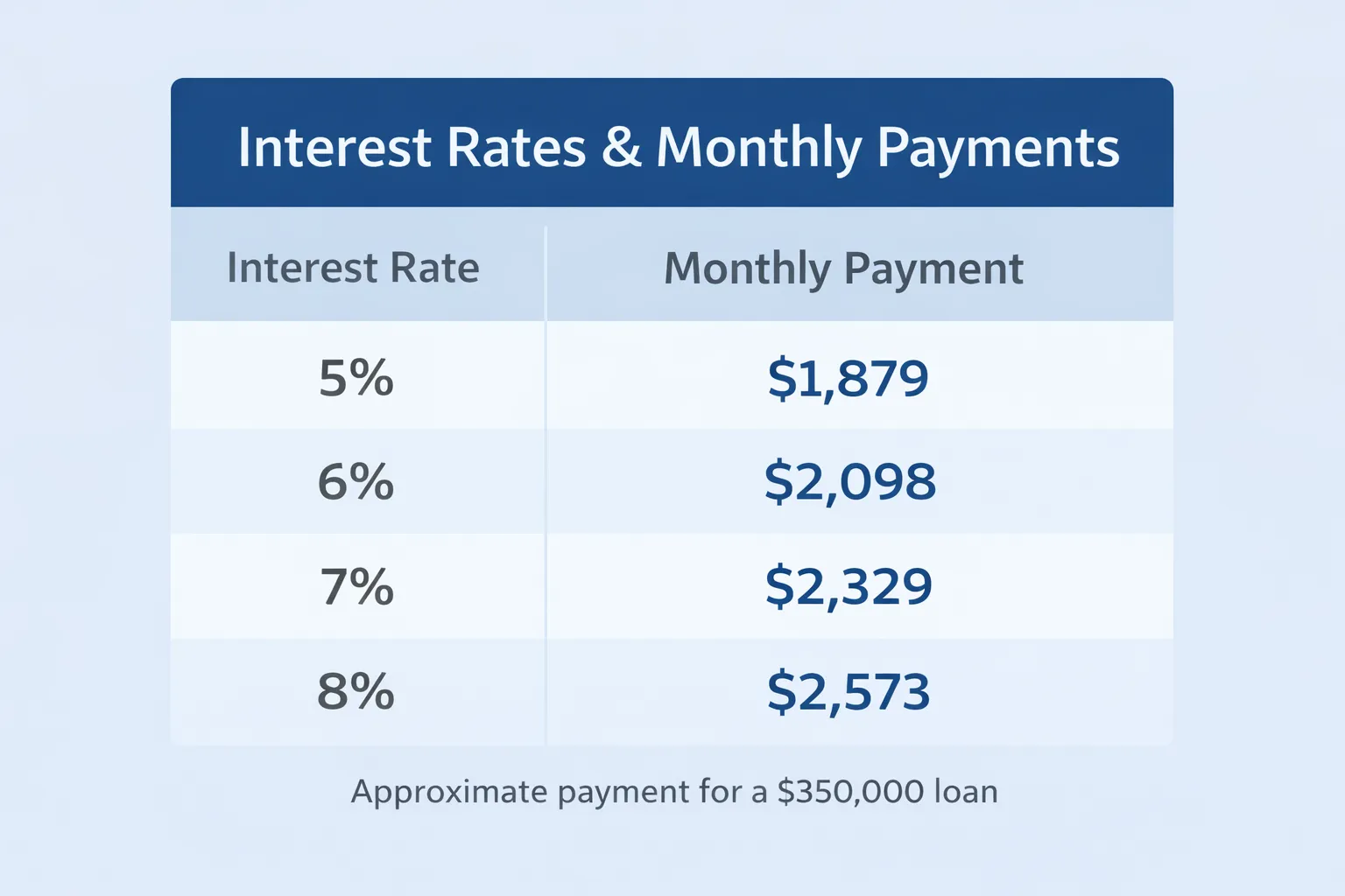 Table showing monthly payments for a $350,000 loan at 5%–8% interest, for Southern California homebuyers.